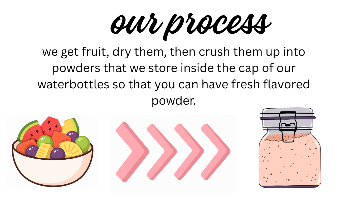 Our process
